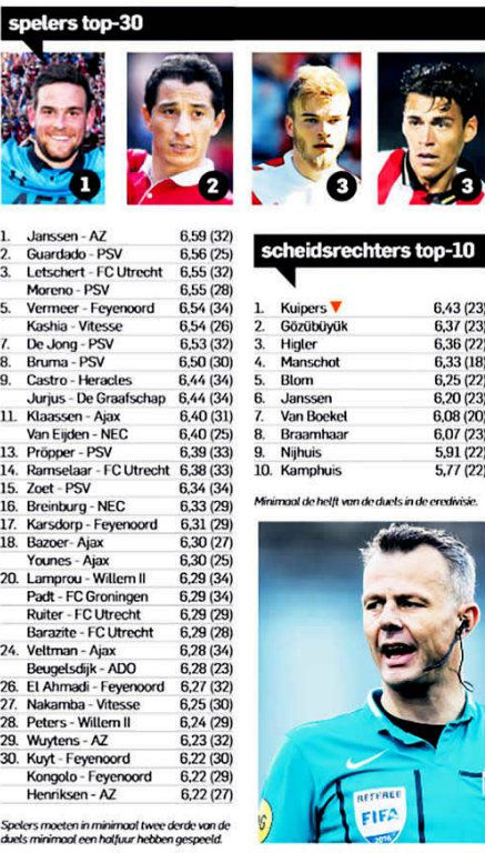 Resultados de la votación de Eredivisie