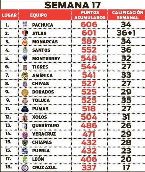 La tabla final del Ranking RÉCORD, con Cruz Azul al fondo