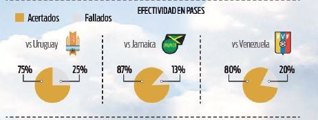 Efectividad de pases durante la Copa América