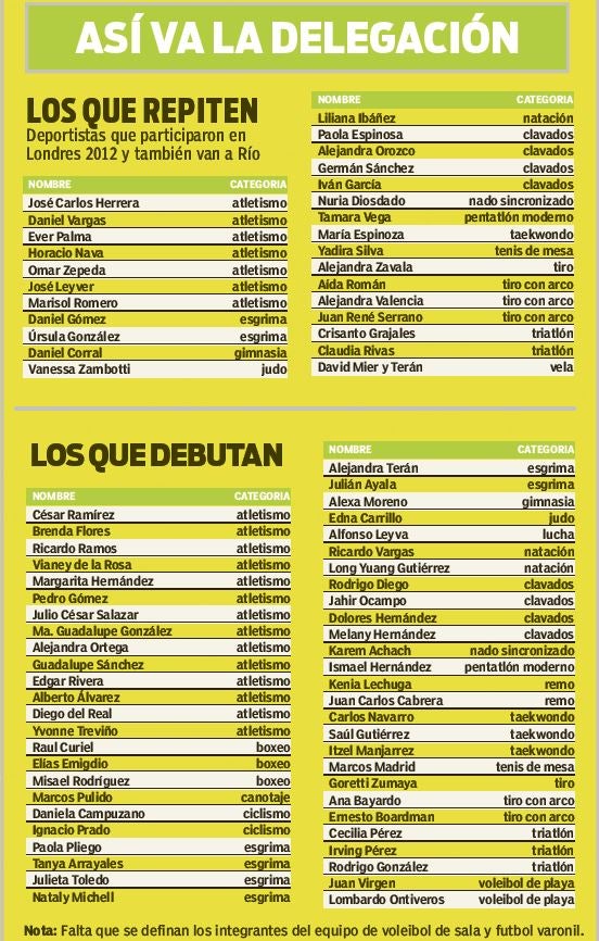 La lista de quienes integran la delegación mexicana para Río 2016 hasta el momento