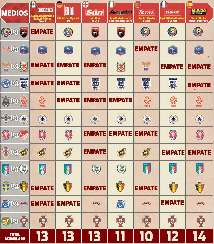 Los Picks de los medios internacionales para la J3 de la Euro