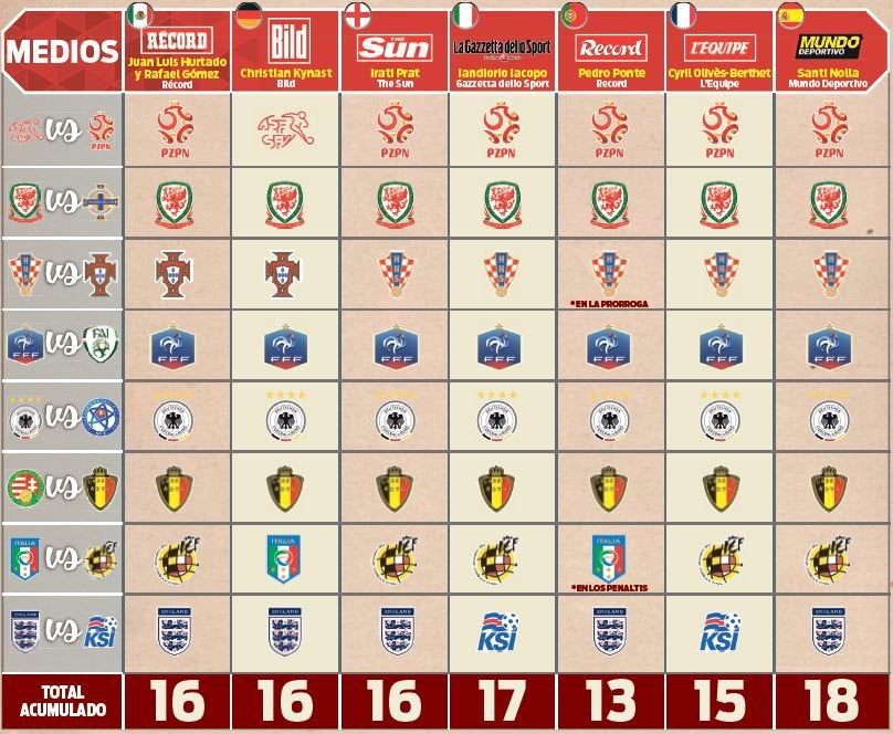 Así lucen los pronósticos para los Octavos de Final