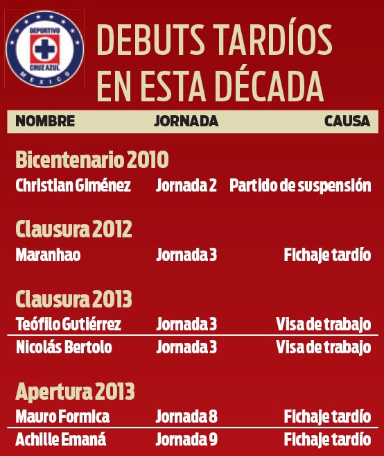 Debuts tardíos en la última década