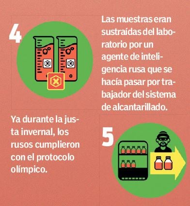 Gráfica del informe McLaren de la WADA