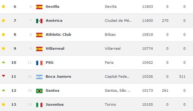 América, en la séptima posición del ranking mundial