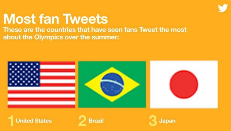 Países con mayor cantidad de menciones en Twitter previo al inicio de JO