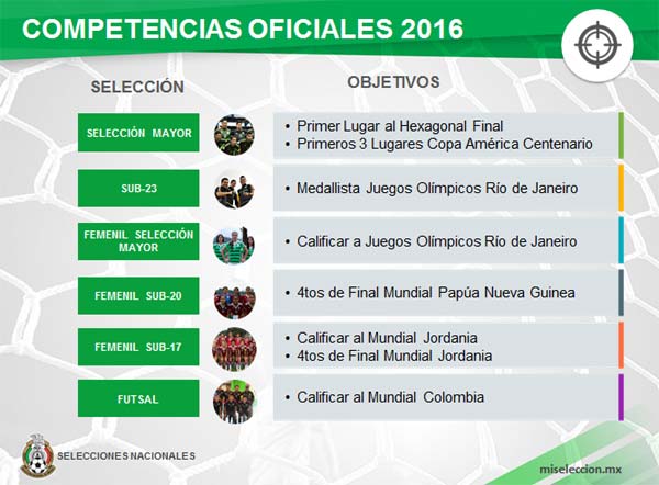 Objetivos de las Selecciones Nacionales para 2016