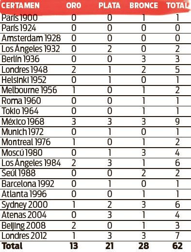 Tabla de los Juegos Olímpicos en los que México ha obtenido medalla