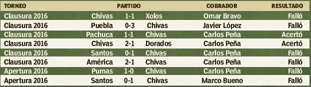 Penaltis de Chivas en el 2016