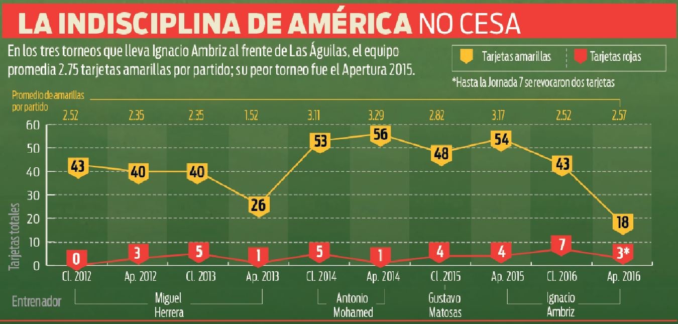 La indisciplina del América no cesa