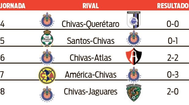 Tabla de partidos que no ha perdido Chivas en el A2016