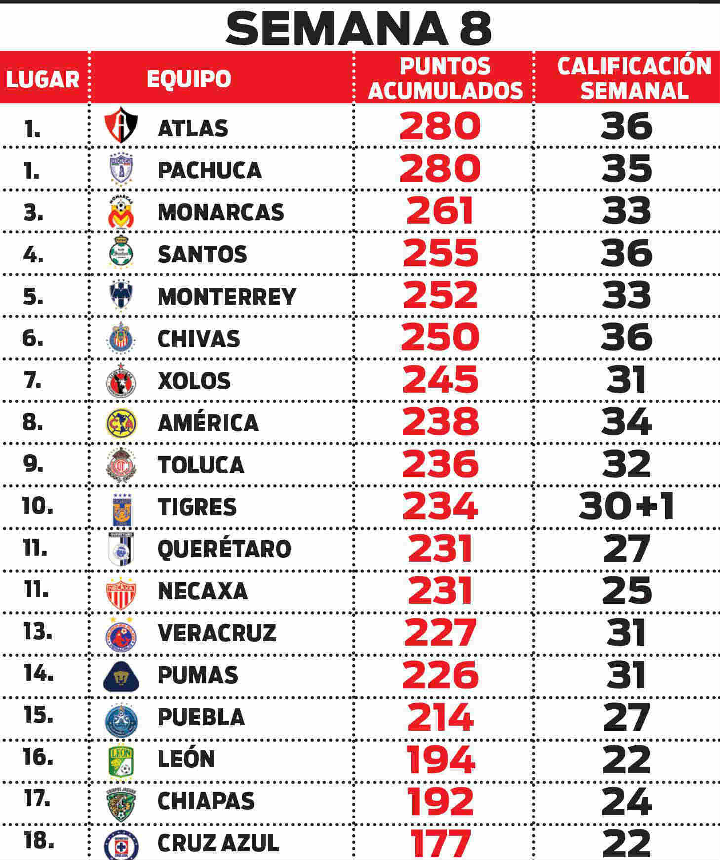 Tabla de posiciones semana 8