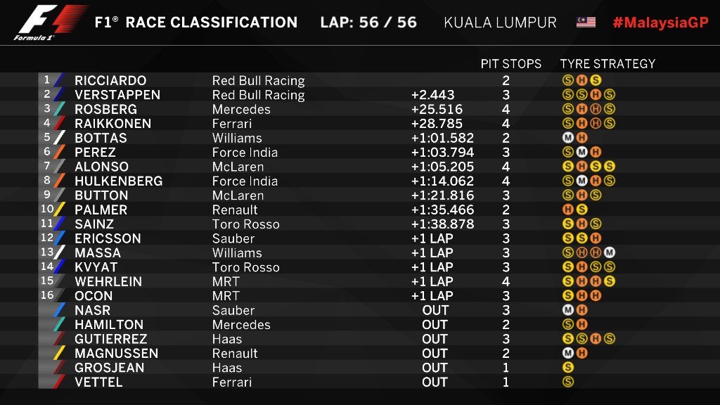 Posiciones finales del GP de Malasia