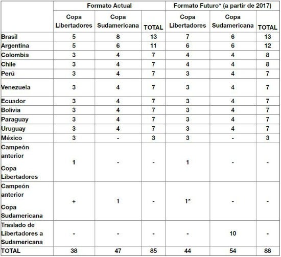 Así se repartirían los boletos para la Libertadores