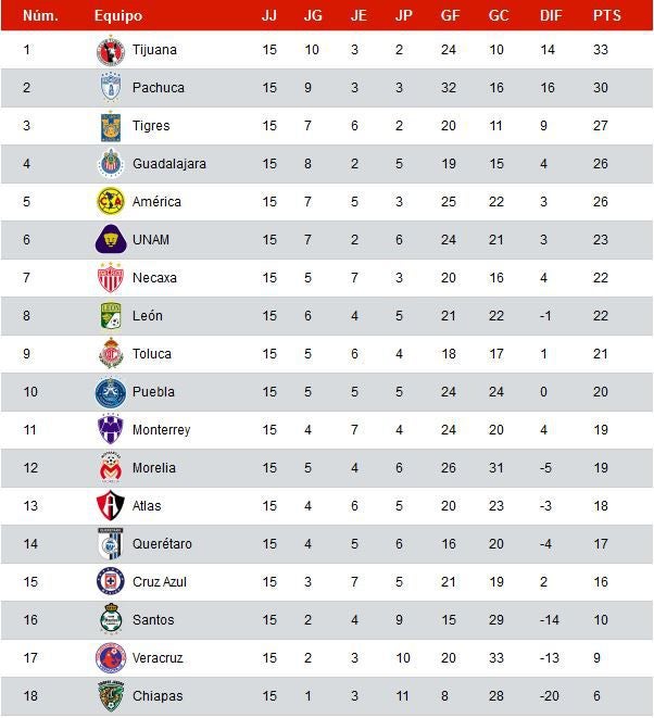 Así marcha la tabla de la Liga MX a falta de dos Jornadas