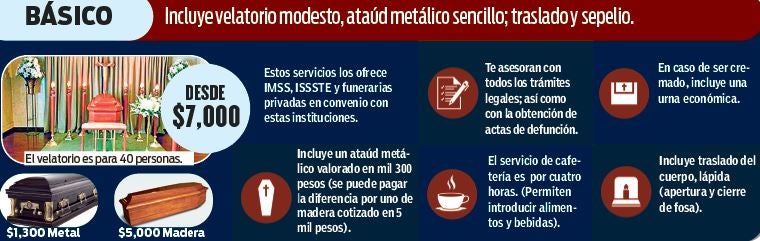 Gráfica de cuánto cuesta un paquete funerario básico