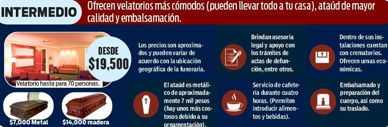 Gráfica de cuánto cuesta un paquete funerario intermedio