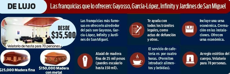 Gráfica de cuánto cuesta un paquete funerario de lujo