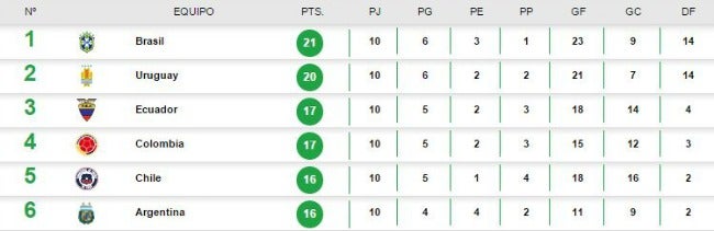 Así luce la tabla de la Eliminatoria de Conmebol 