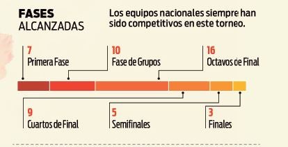 Gráfica de rondas alcanzadas por los equipos mexicanos