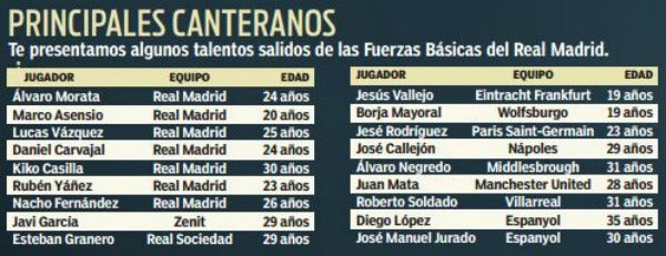 Tabla de los canteranos del Madrid en las Ligas del mundo