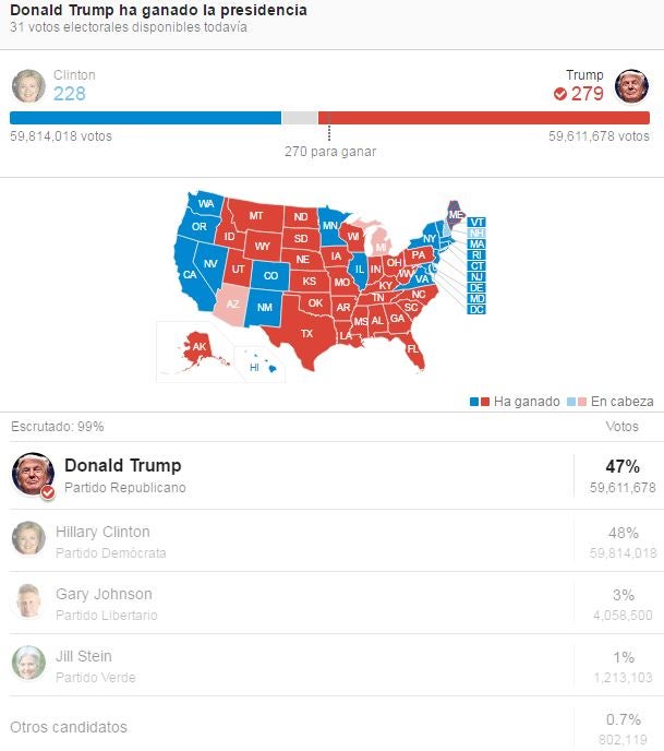 Hillary Clinton gana votación popular