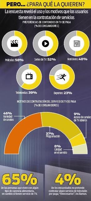 Así se distribuye el consumo de TV de paga