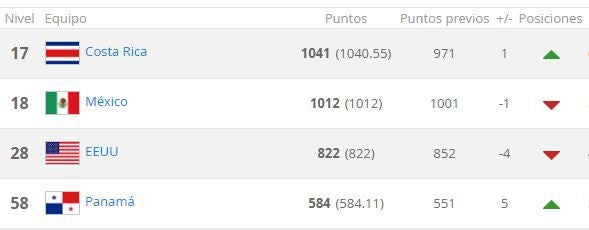 Así luce el Ranking FIFA de la Concacaf