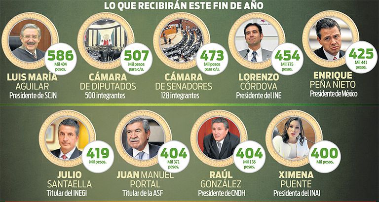 Así los bonos que recibirán funcionarios