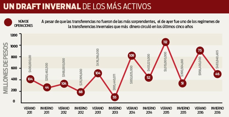 Gráfica de traspasos y dinero gastado de 2011 a la fecha en los Drafts