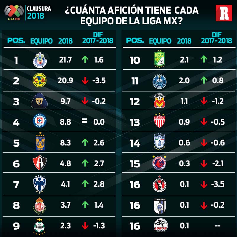 ¿Qué tanta afición tiene cada uno de los 18 equipos de Liga MX?