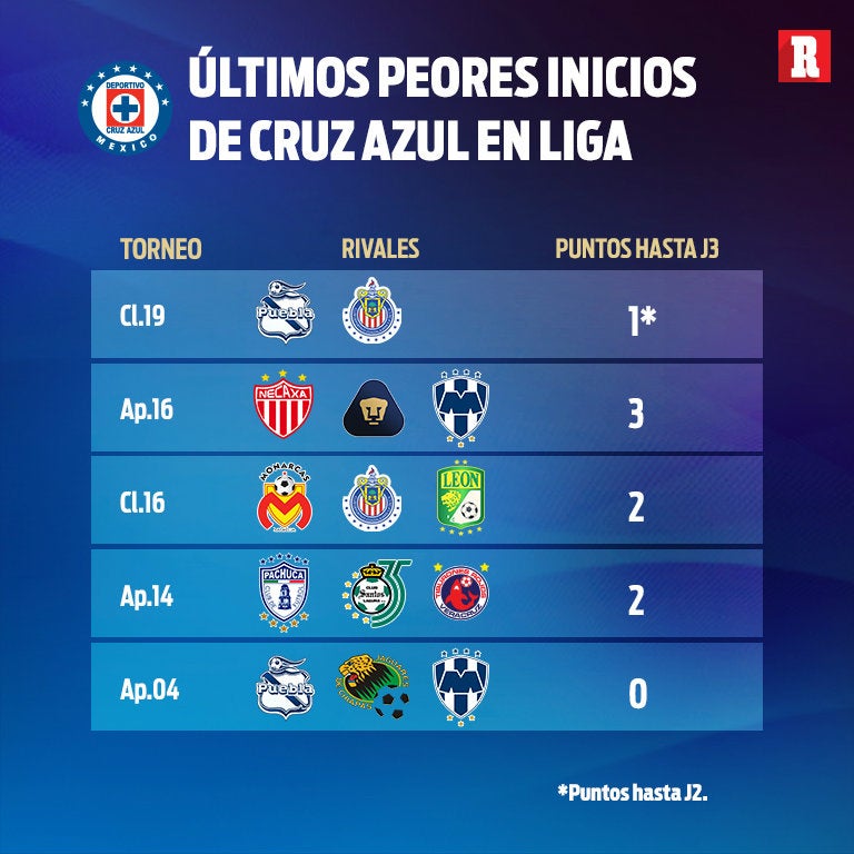 Estos son lo últimos peores inicios en Liga de Cruz Azul