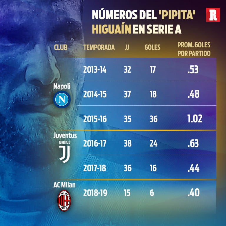 Números de Higuaín en Serie A