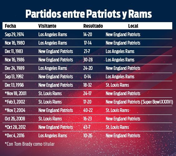 Partidos entre Patriots y Rams