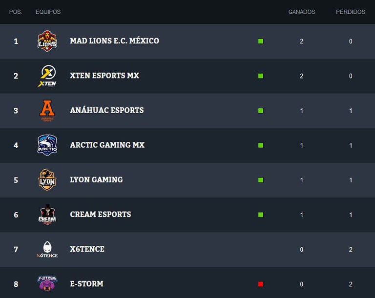 Así quedó la tabla de la DDHLOL al término de la semana 1