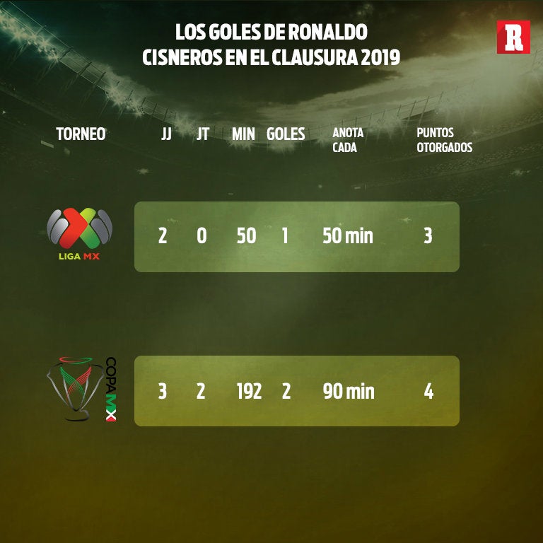 Tabla de goles de Ronaldo Cisneros en el  C2019 