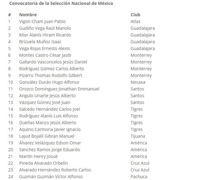 Lista de convocados Selección Nacional