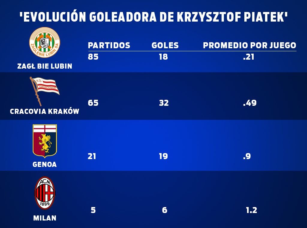 Así ha evolucionado el goleo de Piatek 