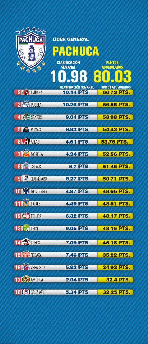 La tabla del Ranking RÉCORD