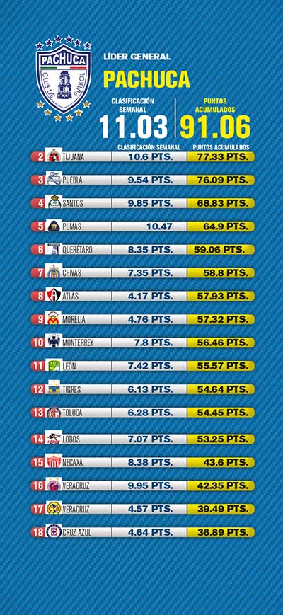 La tabla del Ranking RÉCORD