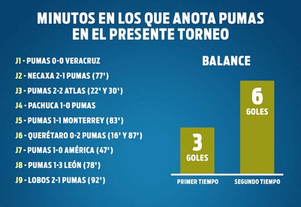 Minutos en los que anota Pumas en el Clausura 2019