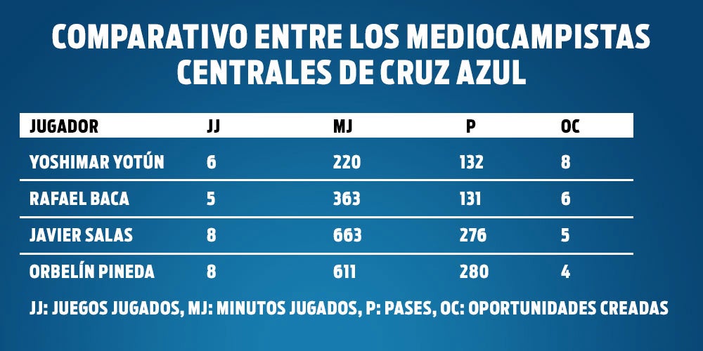 Comparativa entre los mediocampistas de Cruz Azul en el C2019