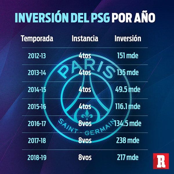 Esta es la inversión que ha realizado el PSG sin éxito en Champions