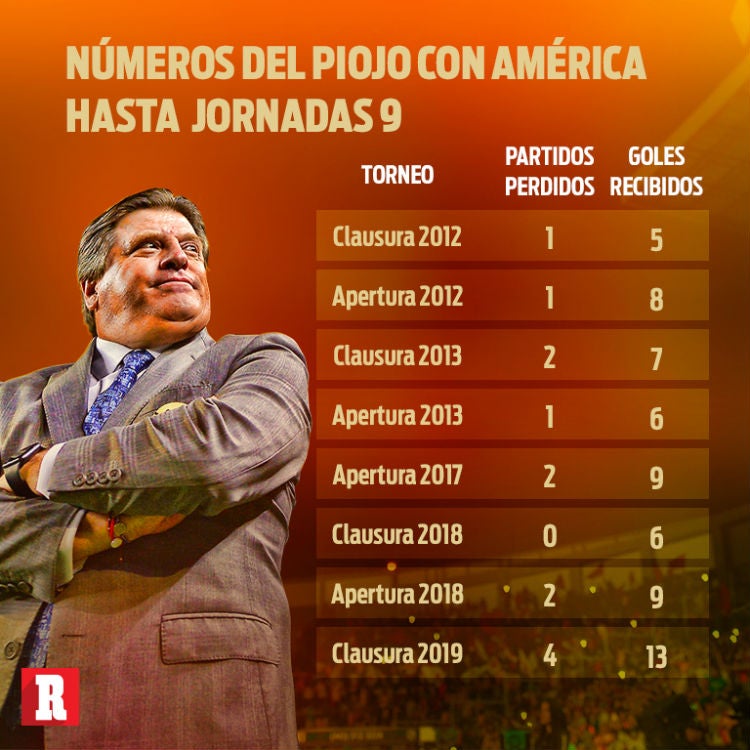 Números del Piojo con América hasta Jornadas 9