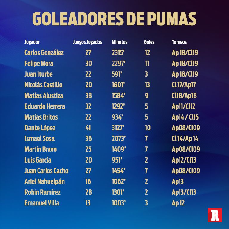 Los números de los goleadores de Pumas