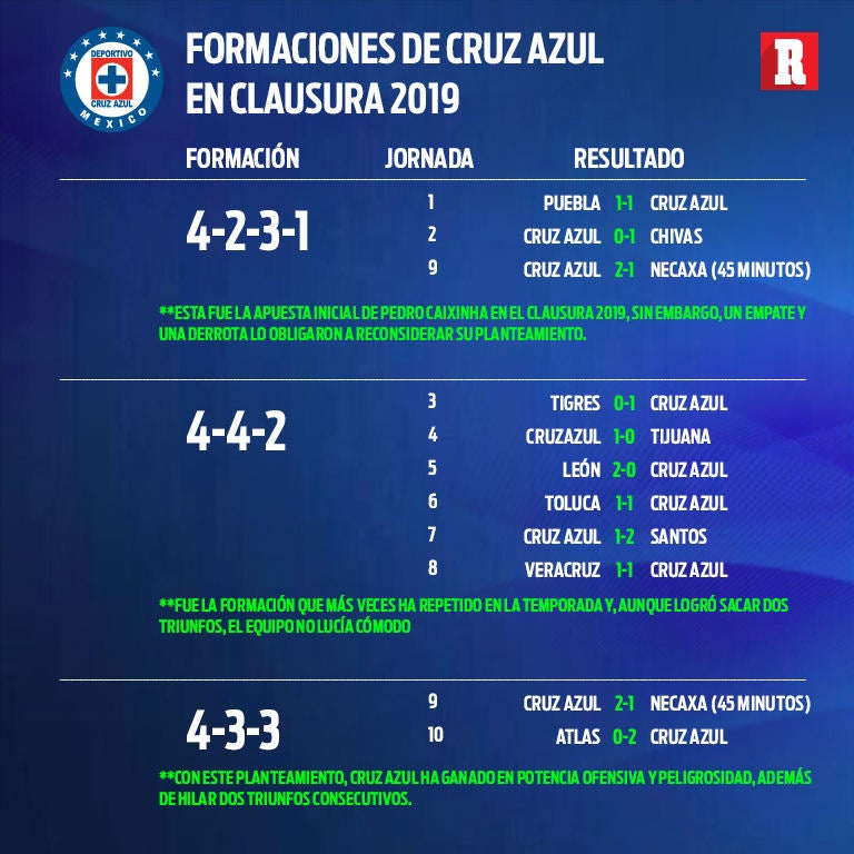 La ocasiones que Cruz Azul ha usado el 4-3-3