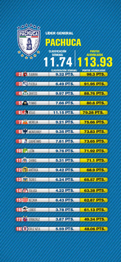 La tabla del Ranking RÉCORD