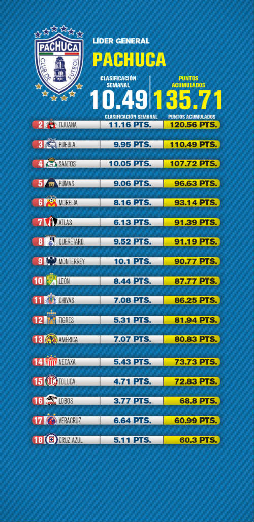 La tabla del Ranking RÉCORD