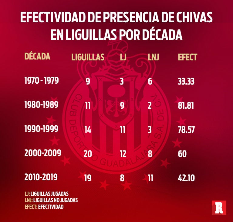 La efectividad de Chivas para entrar a Liguillas por década