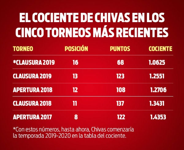 Cociente de Chivas en los últimos cinco torneos 